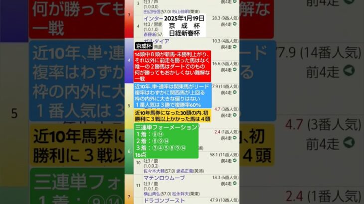 競馬予想実験R161〜R07.1.19京成杯、日経新春杯