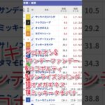 【競馬予想】WIN5キャリーオーバーしたからお年玉全額突っ込んだww【ダノンデサイル】#競馬予想 #競馬女子 #ダノンデサイル #サンライズジパング #win5