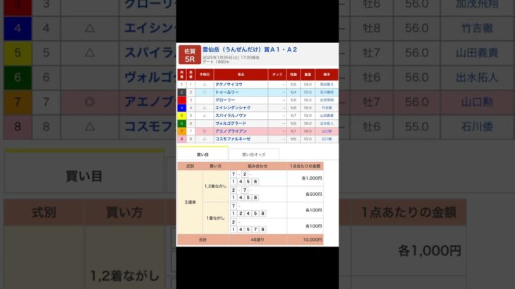 佐賀競馬場 メインレース 雲仙岳（うんぜんだけ）賞 を予想します#競馬 #予想 #競馬予想 #買い目 #佐賀競馬 #佐賀競馬場 #地方競馬 #メインレース