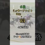 フェブラリーＳ勝ち馬指数ベスト10。#競馬 #競馬予想 #競馬指数 #フェブラリーステークス #フェブラリーs #競馬シュミレーション #競馬好きな人と繋がりたい