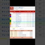 船橋競馬場 メインレース バレンタイン賞 を予想します #競馬 #予想 #競馬予想 #買い目 #船橋11r #船橋競馬 #船橋競馬場 #地方競馬 #メインレース #馬 #バレンタイン賞