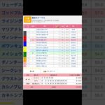 小倉競馬場 メインレース 豊前ステークス を予想します #競馬 #予想 #競馬予想 #買い目 #小倉11r #小倉競馬 #小倉競馬場 #jra #豊前ステークス #メインレース