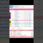 京都競馬場 メインレース アルデバランステークス を予想します #競馬 #予想 #競馬予想 #買い目 #京都11r #京都競馬 #京都競馬場 #jra #アルデバランステークス #メインレース