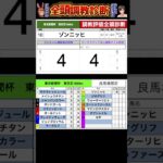 #東京新聞杯2025 #ラーグルフ　#ゾンニッヒ　#競馬予想ハイライト #全頭診断