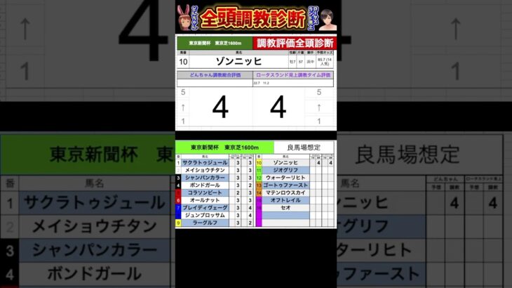 #東京新聞杯2025 #ラーグルフ　#ゾンニッヒ　#競馬予想ハイライト #全頭診断