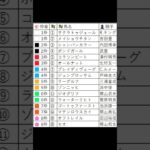 東京新聞杯 2025 枠順 #競馬 #競馬予想 #東京新聞杯 #shorts