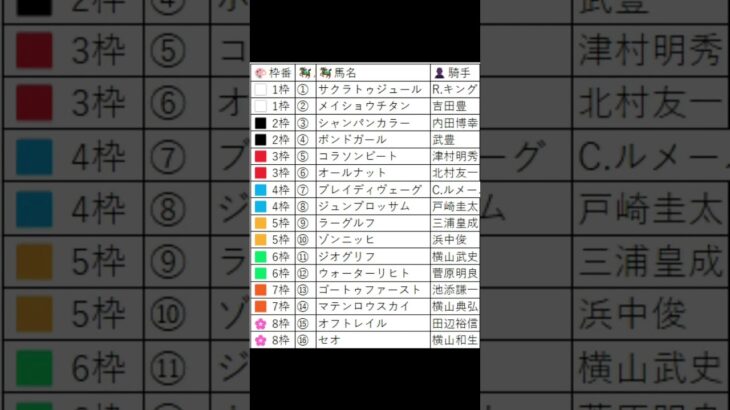 東京新聞杯 2025 枠順 #競馬 #競馬予想 #東京新聞杯 #shorts