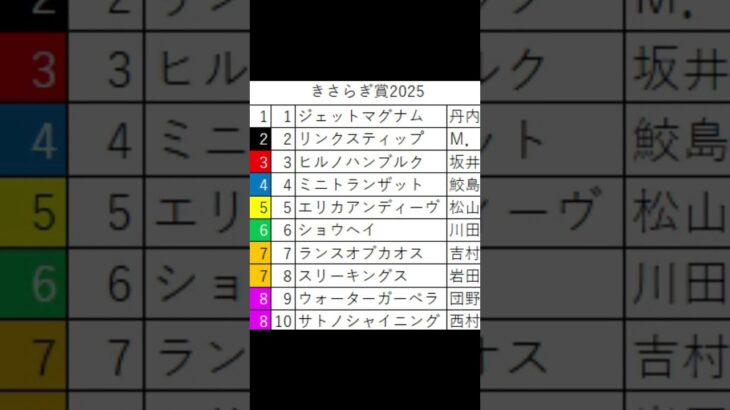 きさらぎ賞 枠順発表 #競馬 #競馬予想 #きさらぎ賞 #きさらぎ賞 2025 #shorts