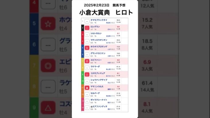 小倉大賞典2025予想【競馬予想】 #shorts #競馬BAR #競馬予想 #小倉大賞典2025 #win5予想