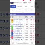 フェブラリーステークス　2025 予想　買い目‼️ #競馬 #競馬予想 #フェブラリーステークス #フェブラリーステークス　#shorts #g1