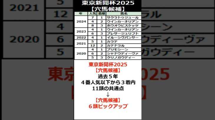 東京新聞杯2025【穴馬候補6頭！】#shorts #競馬 #競馬予想 #東京新聞杯 #穴馬予想