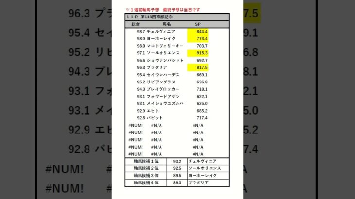 #京都記念#中央競馬 #予想家 #ワイド #3連単 #三連複 #automobile