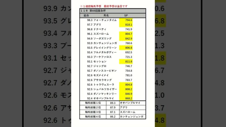 #阪急杯 #中央競馬 #予想家 #ワイド #3連単 #三連複 #automobile