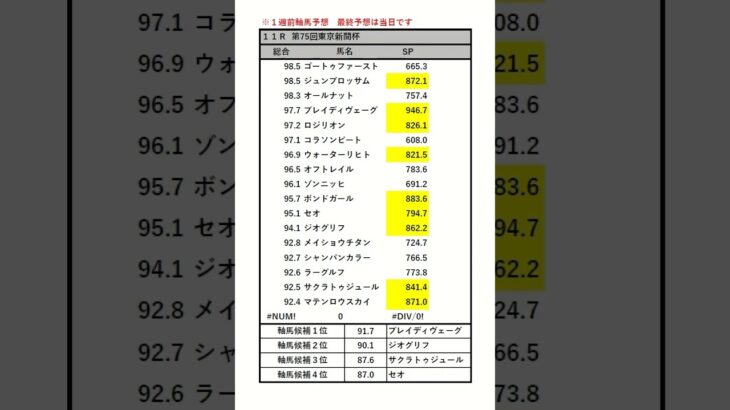 #東京新聞杯#中央競馬 #予想家 #ワイド #3連単 #三連複 #automobile