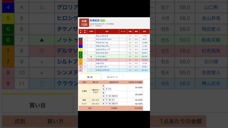 佐賀競馬場 メインレース 佐賀記念（Jpn3） を予想します#競馬 #予想 #競馬予想 #買い目 #佐賀競馬 #佐賀競馬場 #地方競馬 #メインレース #佐賀記念 #shorts