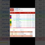 佐賀競馬場 メインレース たんぽぽ賞 を予想します#競馬 #予想 #競馬予想 #買い目 #佐賀競馬 #佐賀競馬場 #地方競馬 #メインレース #たんぽぽ賞 #重賞 #shorts