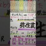 【競馬予想】中山11R 弥生賞🏇中山牝馬S的中🎯ありがとう😭です❗️