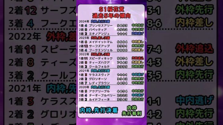 ⏰[桜花賞]過去５年の傾向⏰⏰#競馬予想 #競馬 #桜花賞2025