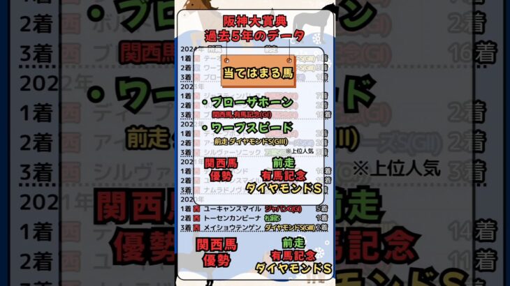 ⏰[阪神大賞典]過去５年のデータ⏰#競馬予想 #競馬 #阪神大賞典2025