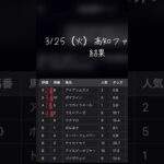 今日の高知ファイナルは上位3頭決着🔥#競馬予想 #競馬 #高知競馬　#高知ファイナル