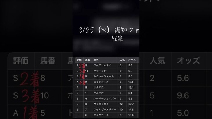 今日の高知ファイナルは上位3頭決着🔥#競馬予想 #競馬 #高知競馬　#高知ファイナル