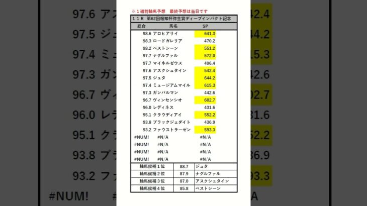 #弥生賞ディープインパクト記念 #中央競馬 #予想家 #ワイド #3連単 #三連複 #automobile