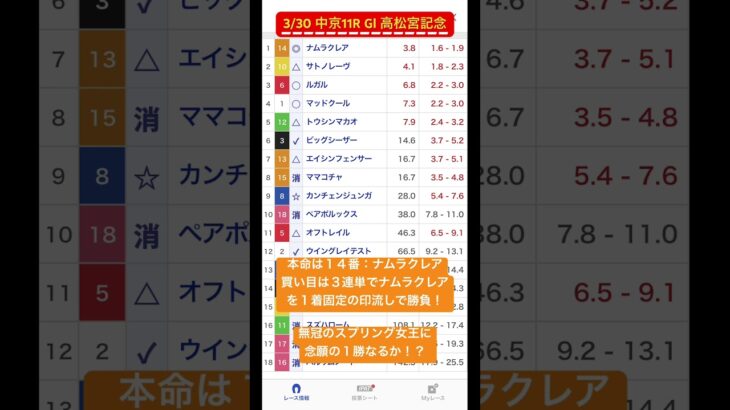 3/30 中京11R GⅠ 高松宮記念 #競馬 #競馬予想 #中京 #中京競馬場 #買い目 #印予想 #本命馬 #ナムラクレア #GⅠ #タイトル #tatsugame’s