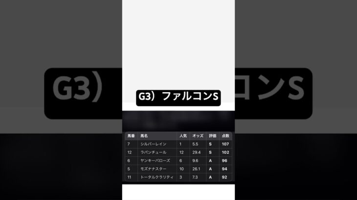 G3）ファルコンSの指数トップはこいつだ！！#中央競馬予想 #競馬 #ファルコンS#shorts