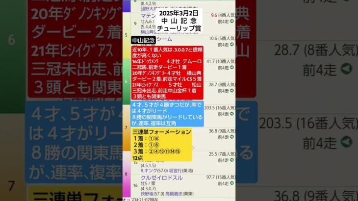 競馬予想実験R166〜R07.03.02中山記念、チューリップ賞 #競馬予想