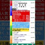 競馬予想実験R168〜R07.03.09弥生賞、大阪城Ｓ