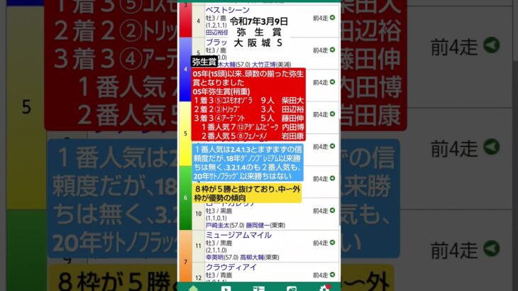 競馬予想実験R168〜R07.03.09弥生賞、大阪城Ｓ