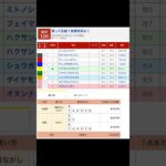 金沢競馬場 メインレース 買って応援！能登特別 を予想します #競馬 #予想 #競馬予想 #買い目 #金沢競馬場 #金沢競馬 #買って応援！能登特別 #地方競馬 #メインレース
