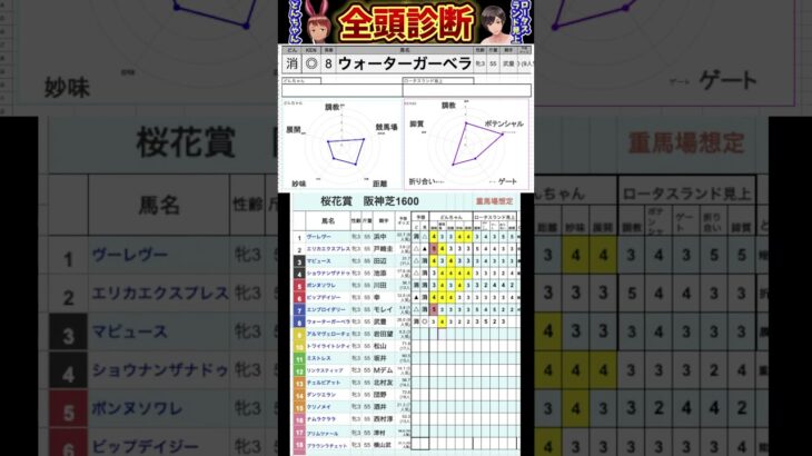 #ウォーターガーベラ　#桜花賞2025 #競馬予想ハイライト #全頭診断