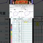 #ニシノエージェント　#皐月賞2025 #競馬予想ハイライト #全頭診断