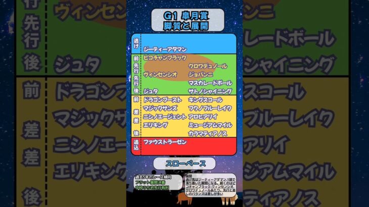 🐴[皐月賞]出走馬の脚質と展開🐴#競馬予想 #競馬 #皐月賞2025