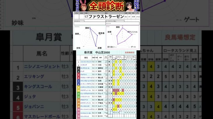 #ファウストラーゼン　#競馬予想ハイライト #全頭診断  #皐月賞2025