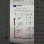 2025 皐月賞　福島牝馬 #shortvideo #競馬 #中央競馬予想 #vtuber #競馬予想 #凱旋門賞 #イーフト #弥生賞