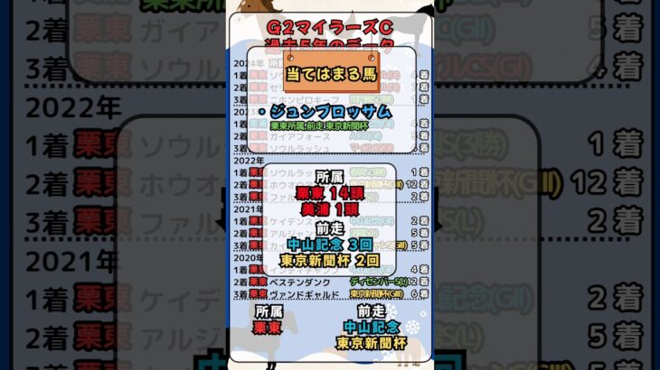 ⏰[マイラーズC]過去５年の傾向⏰#競馬予想 #競馬 #マイラーズカップ2025
