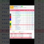 福島競馬場 メインレース 福島牝馬ステークス（G3） を予想します #競馬 #予想 #競馬予想 #買い目 #福島11r #福島競馬 #福島競馬場 #jra #福島牝馬ステークス  #メインレース