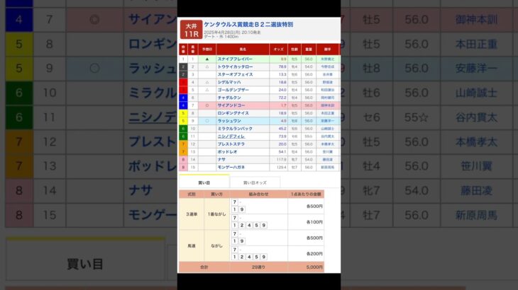 大井競馬場 メインレース ケンタウルス賞 を予想します #競馬 #予想 #競馬予想 #買い目 #大井競馬 #大井競馬場 #メインレース #地方競馬 #ケンタウルス賞 #shorts