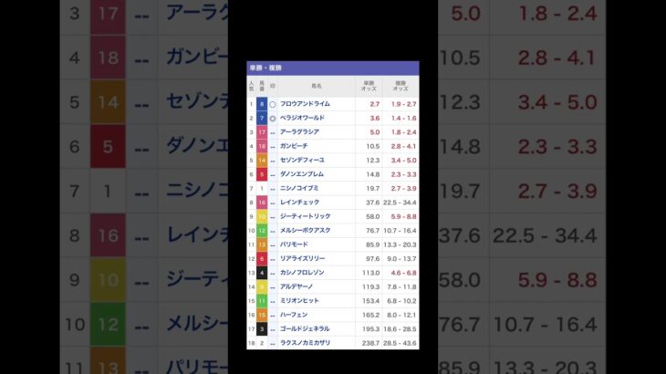 青葉賞 #青葉賞 #競馬 #競馬予想