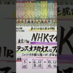 【競馬予想】東京11R NHKマイルカップ🏇チャーチルC組中心で😺‼️