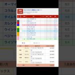 船橋競馬場 メインレース ラピスラズリ特別 を予想します #競馬 #予想 #競馬予想 #買い目 #船橋11r #船橋競馬 #船橋競馬場 #地方競馬 #メインレース #馬 #ラピスラズリ特別