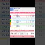 京都競馬場 メインレース 鞍馬ステークス を予想します #競馬 #予想 #競馬予想 #買い目 #京都11r #京都競馬 #京都競馬場 #jra #鞍馬ステークス #メインレース