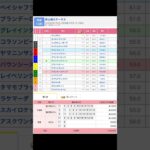 京都競馬場 メインレース 安土城ステークス を予想します #競馬 #予想 #競馬予想 #買い目 #京都11r #京都競馬 #京都競馬場 #jra #安土城ステークス #メインレース