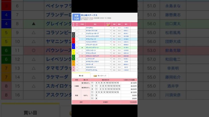 京都競馬場 メインレース 安土城ステークス を予想します #競馬 #予想 #競馬予想 #買い目 #京都11r #京都競馬 #京都競馬場 #jra #安土城ステークス #メインレース