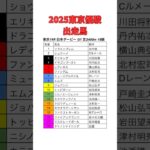 2025日本ダービー枠順決定　#競馬 #東京競馬予想 #日本ダービー #東京優駿 #ウマ娘