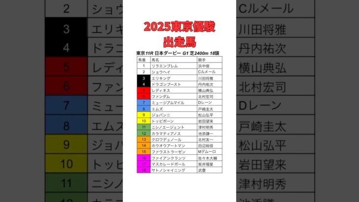 2025日本ダービー枠順決定　#競馬 #東京競馬予想 #日本ダービー #東京優駿 #ウマ娘