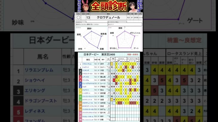 クロノデュワールが負ける可能性は？　#競馬予想ハイライト #全頭診断  #日本ダービー2025 東京優駿