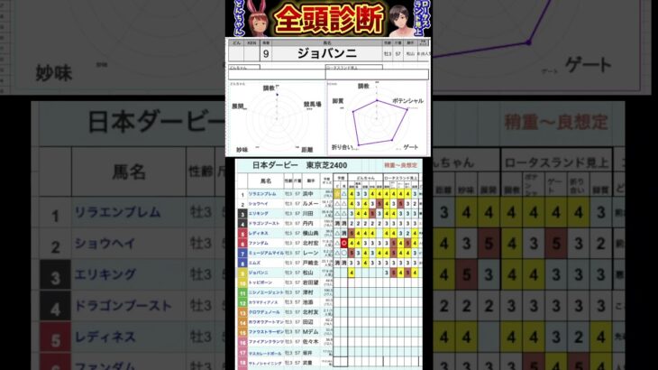 #ジョバンニ　#競馬予想ハイライト #全頭診断 #日本ダービー2025 東京優駿